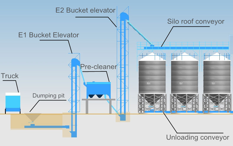 grain silo storage system
